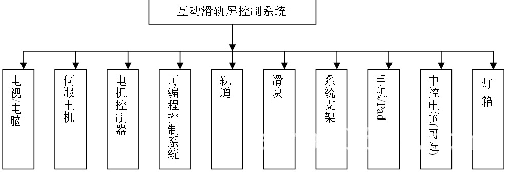 互動滑軌屏結(jié)構
